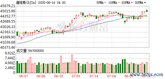 K DJIA_0
